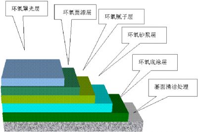 环氧地坪